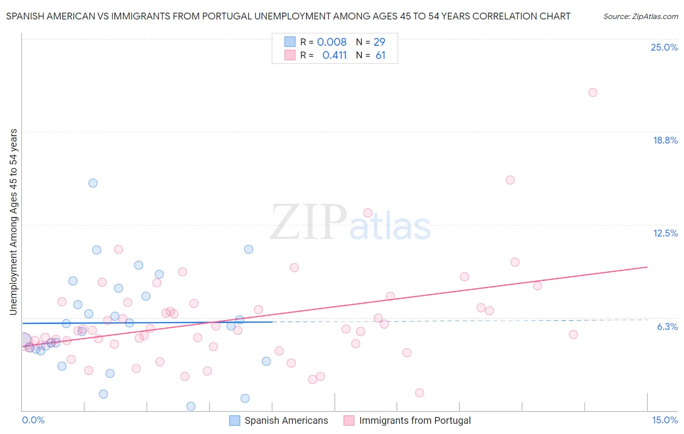 Spanish American vs Immigrants from Portugal Unemployment Among Ages 45 to 54 years