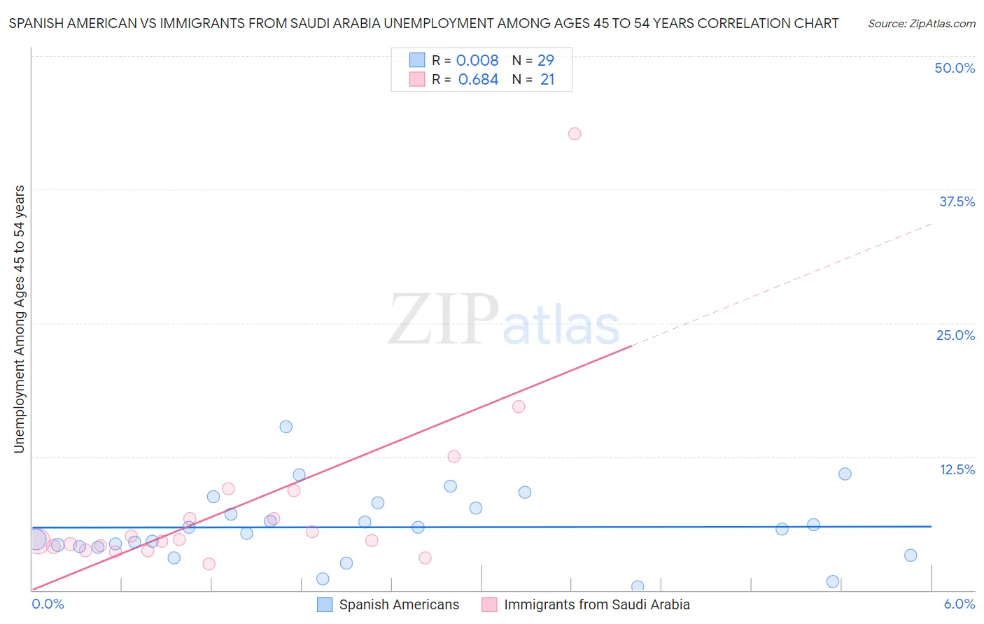 Spanish American vs Immigrants from Saudi Arabia Unemployment Among Ages 45 to 54 years