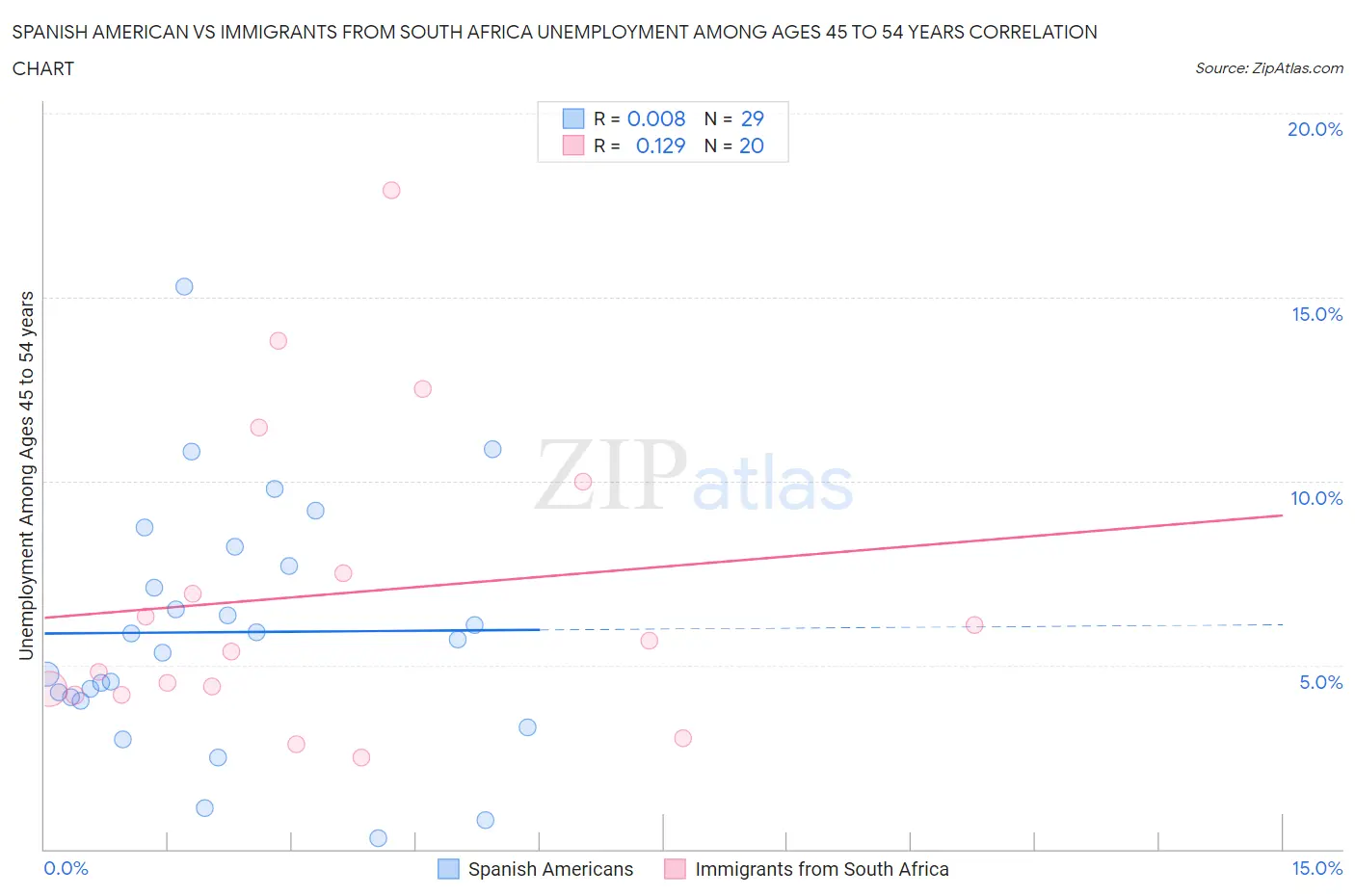 Spanish American vs Immigrants from South Africa Unemployment Among Ages 45 to 54 years