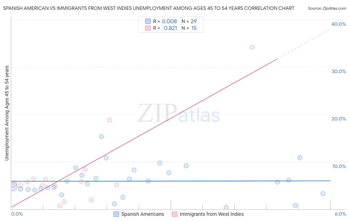 Spanish American vs Immigrants from West Indies Unemployment Among Ages 45 to 54 years