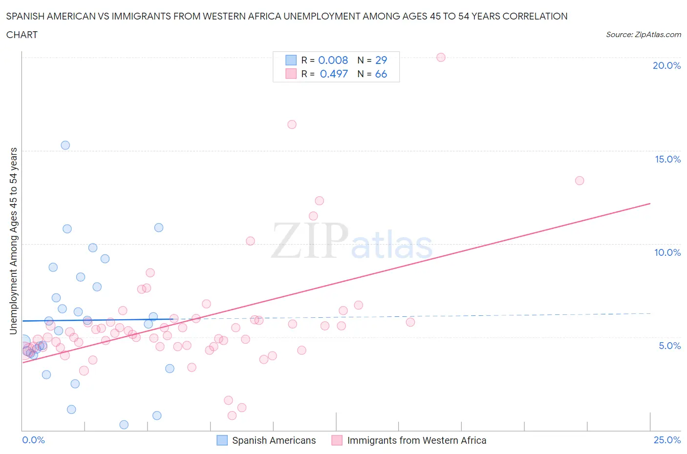 Spanish American vs Immigrants from Western Africa Unemployment Among Ages 45 to 54 years
