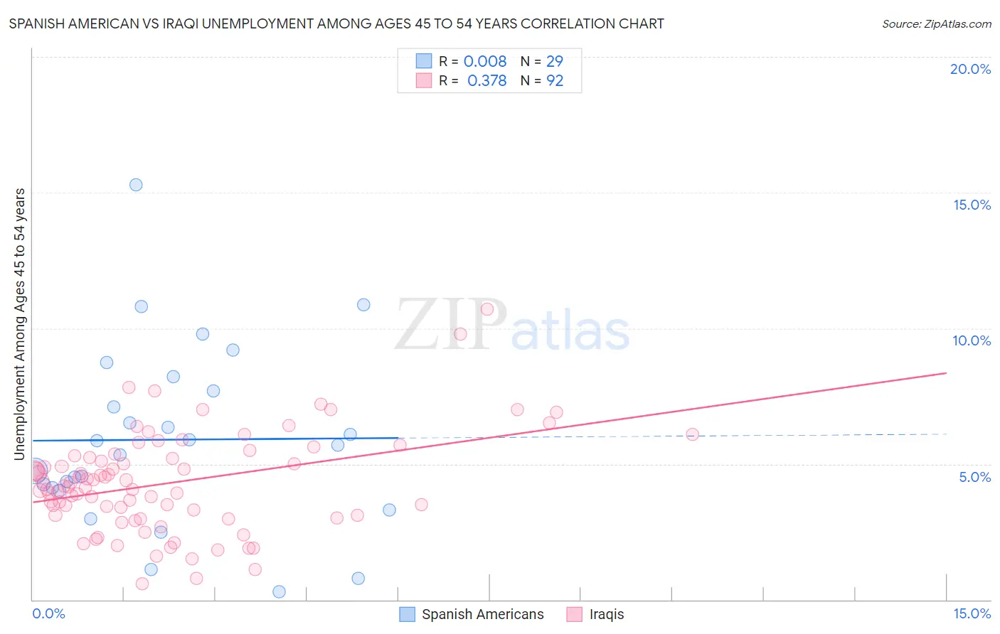 Spanish American vs Iraqi Unemployment Among Ages 45 to 54 years