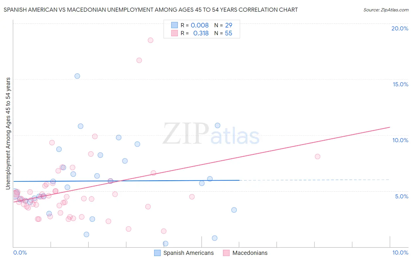 Spanish American vs Macedonian Unemployment Among Ages 45 to 54 years