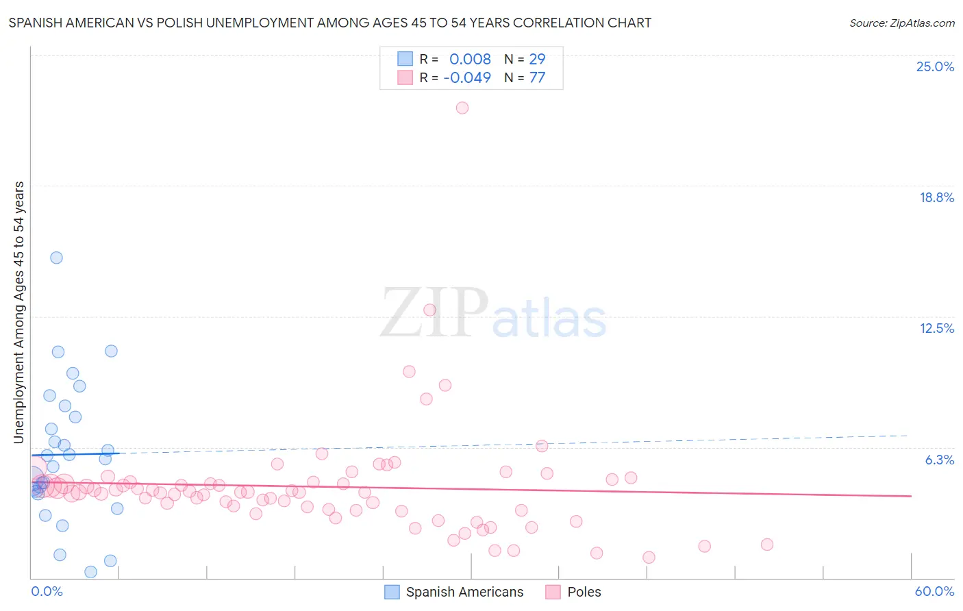 Spanish American vs Polish Unemployment Among Ages 45 to 54 years
