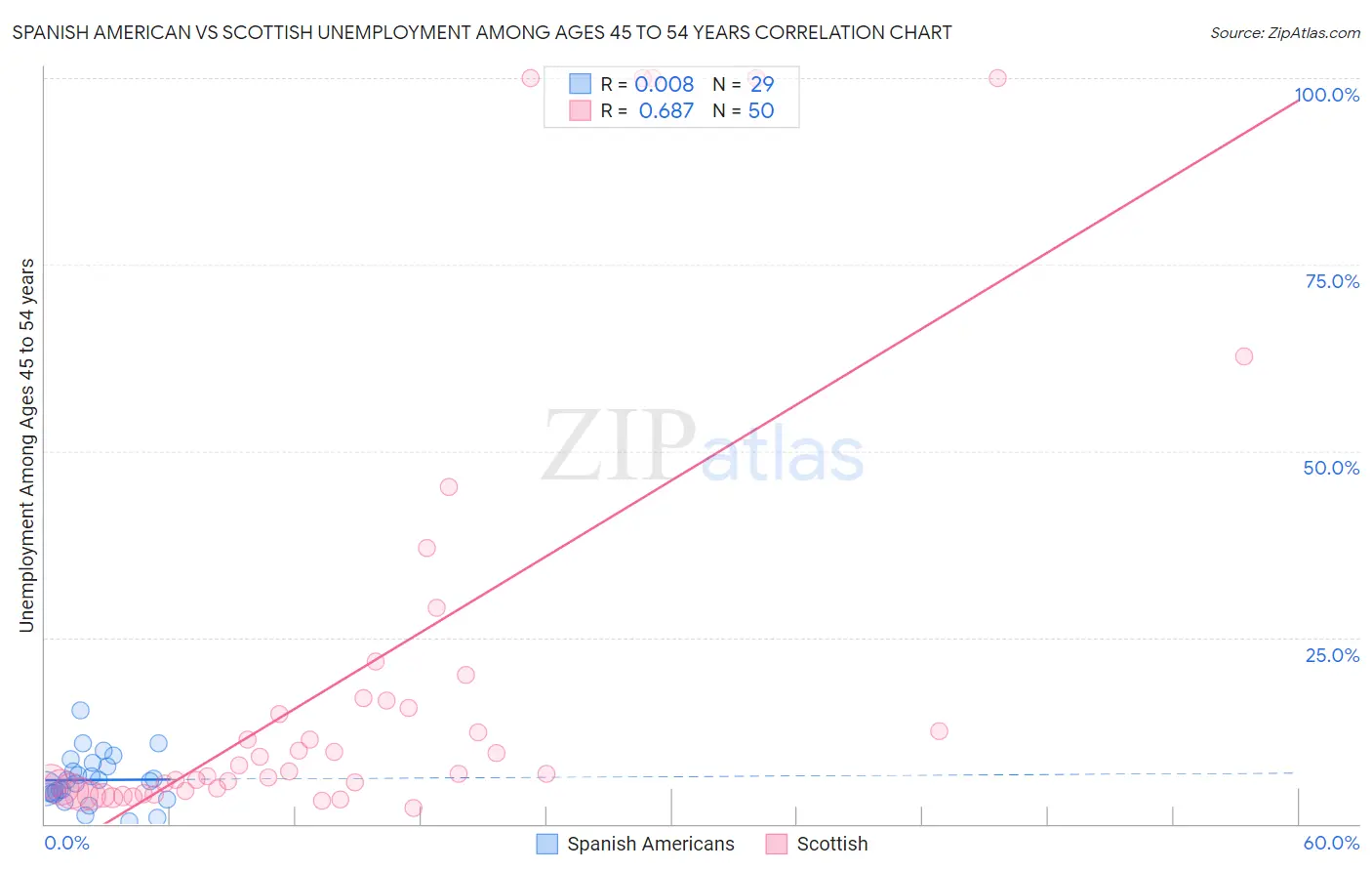 Spanish American vs Scottish Unemployment Among Ages 45 to 54 years