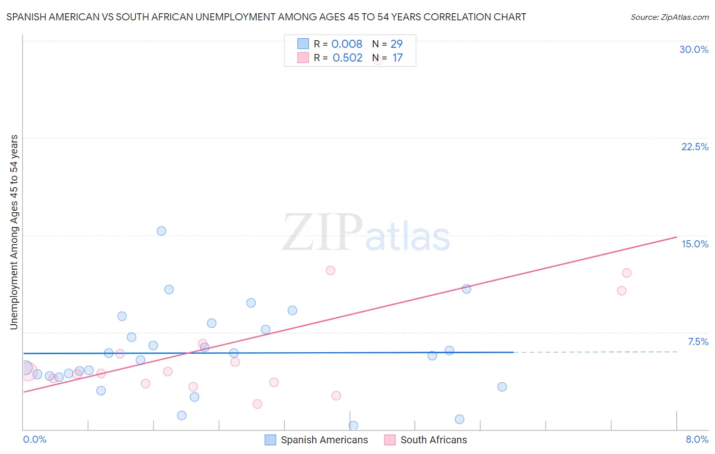 Spanish American vs South African Unemployment Among Ages 45 to 54 years