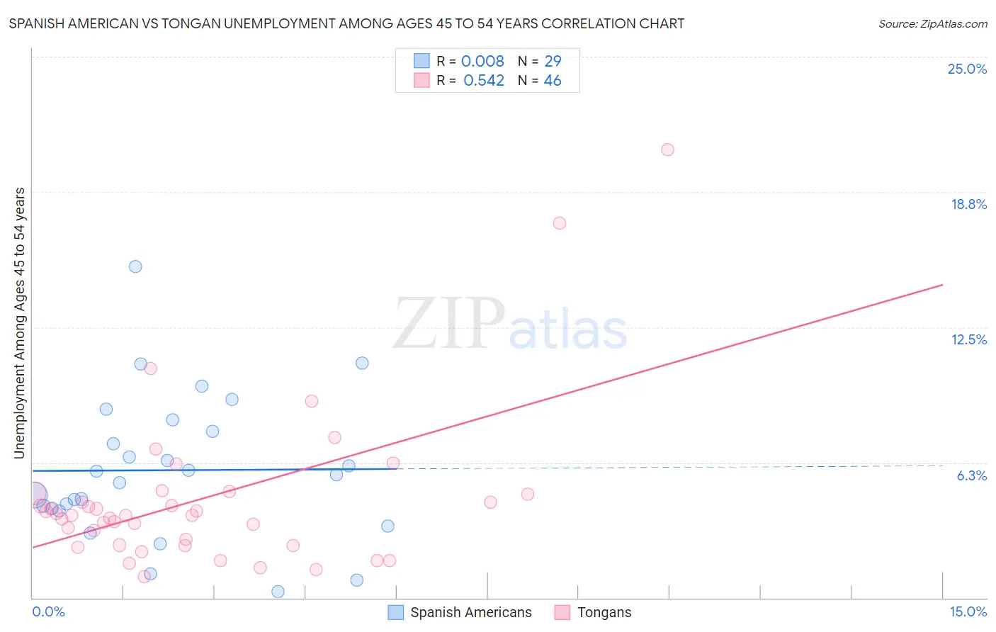 Spanish American vs Tongan Unemployment Among Ages 45 to 54 years