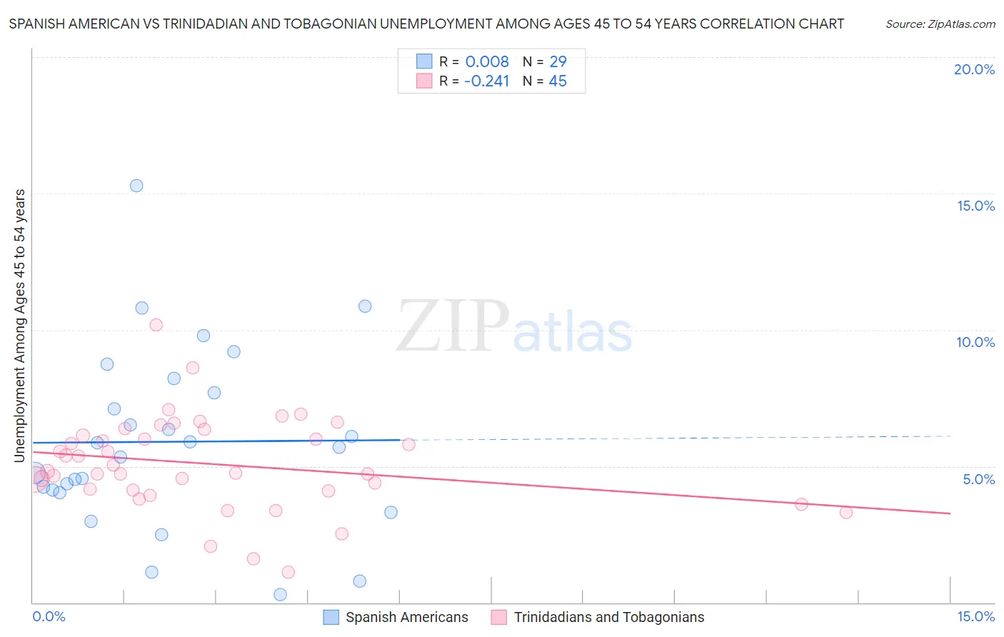 Spanish American vs Trinidadian and Tobagonian Unemployment Among Ages 45 to 54 years