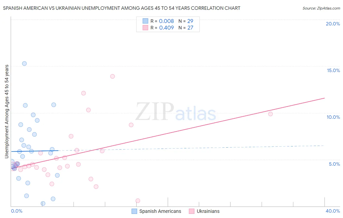 Spanish American vs Ukrainian Unemployment Among Ages 45 to 54 years