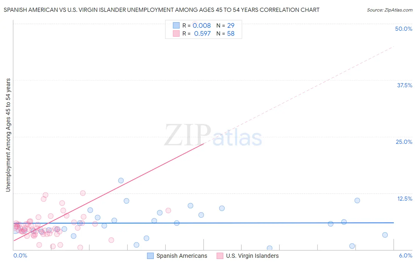 Spanish American vs U.S. Virgin Islander Unemployment Among Ages 45 to 54 years