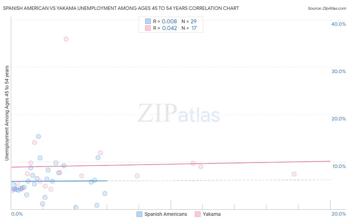 Spanish American vs Yakama Unemployment Among Ages 45 to 54 years