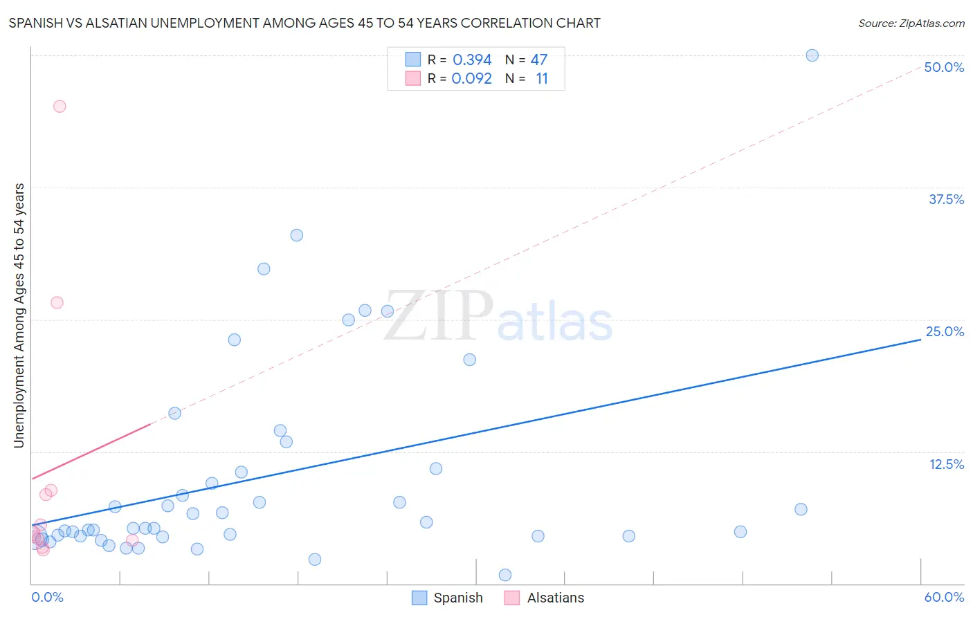 Spanish vs Alsatian Unemployment Among Ages 45 to 54 years