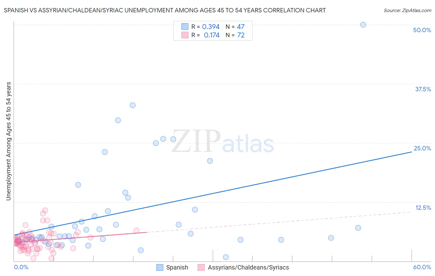 Spanish vs Assyrian/Chaldean/Syriac Unemployment Among Ages 45 to 54 years