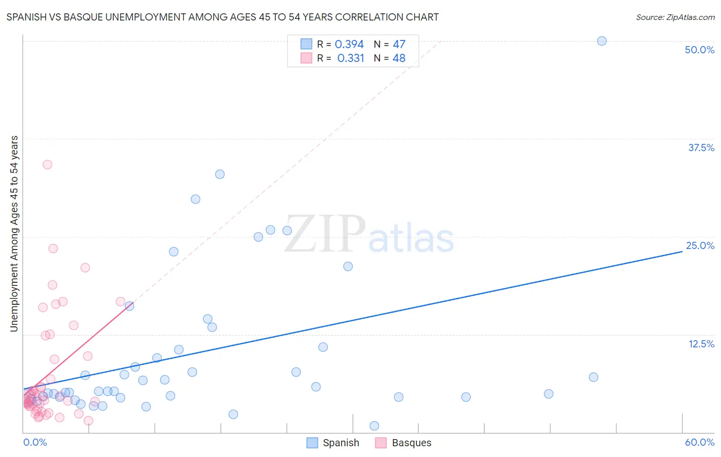 Spanish vs Basque Unemployment Among Ages 45 to 54 years