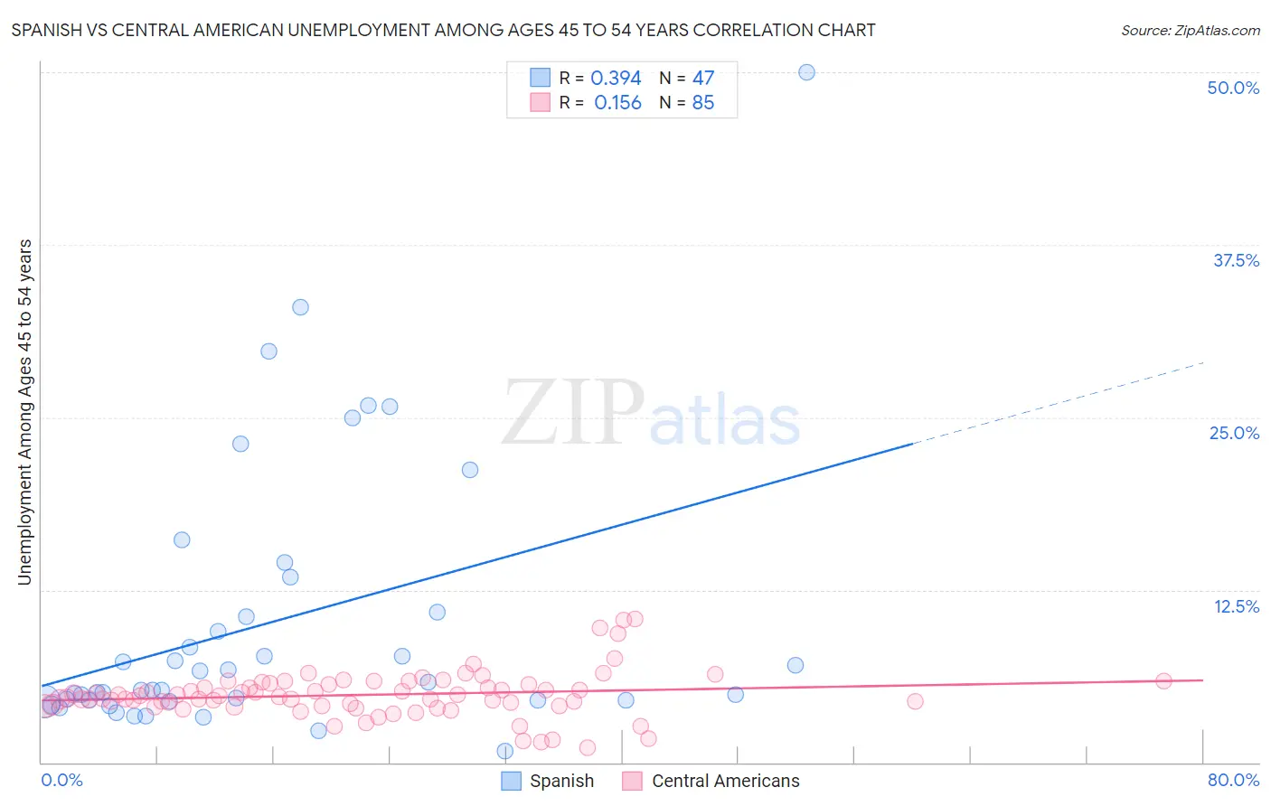 Spanish vs Central American Unemployment Among Ages 45 to 54 years