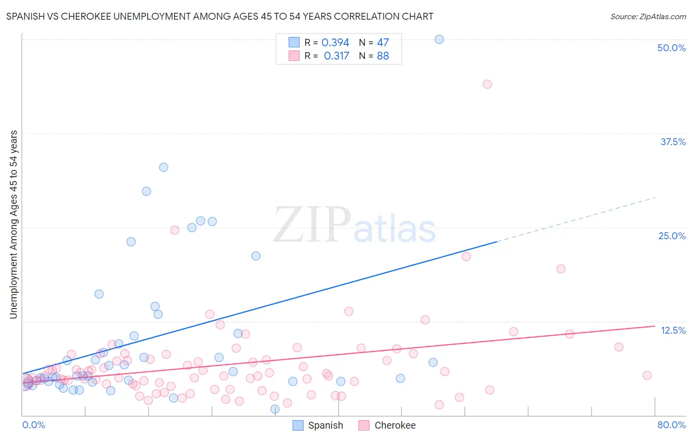 Spanish vs Cherokee Unemployment Among Ages 45 to 54 years