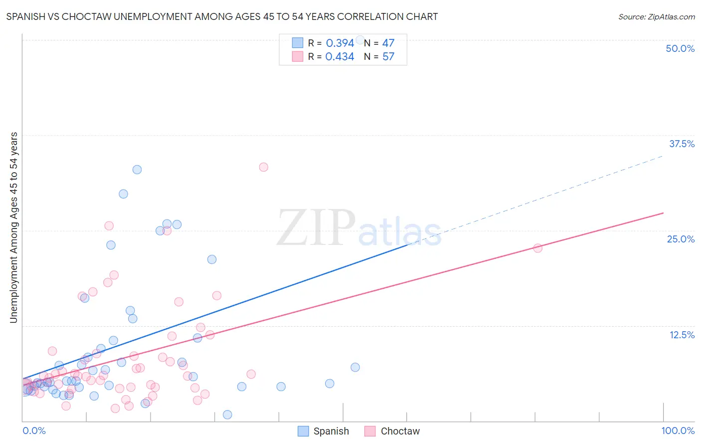 Spanish vs Choctaw Unemployment Among Ages 45 to 54 years