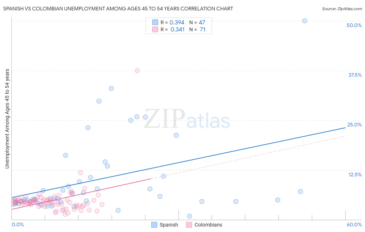 Spanish vs Colombian Unemployment Among Ages 45 to 54 years