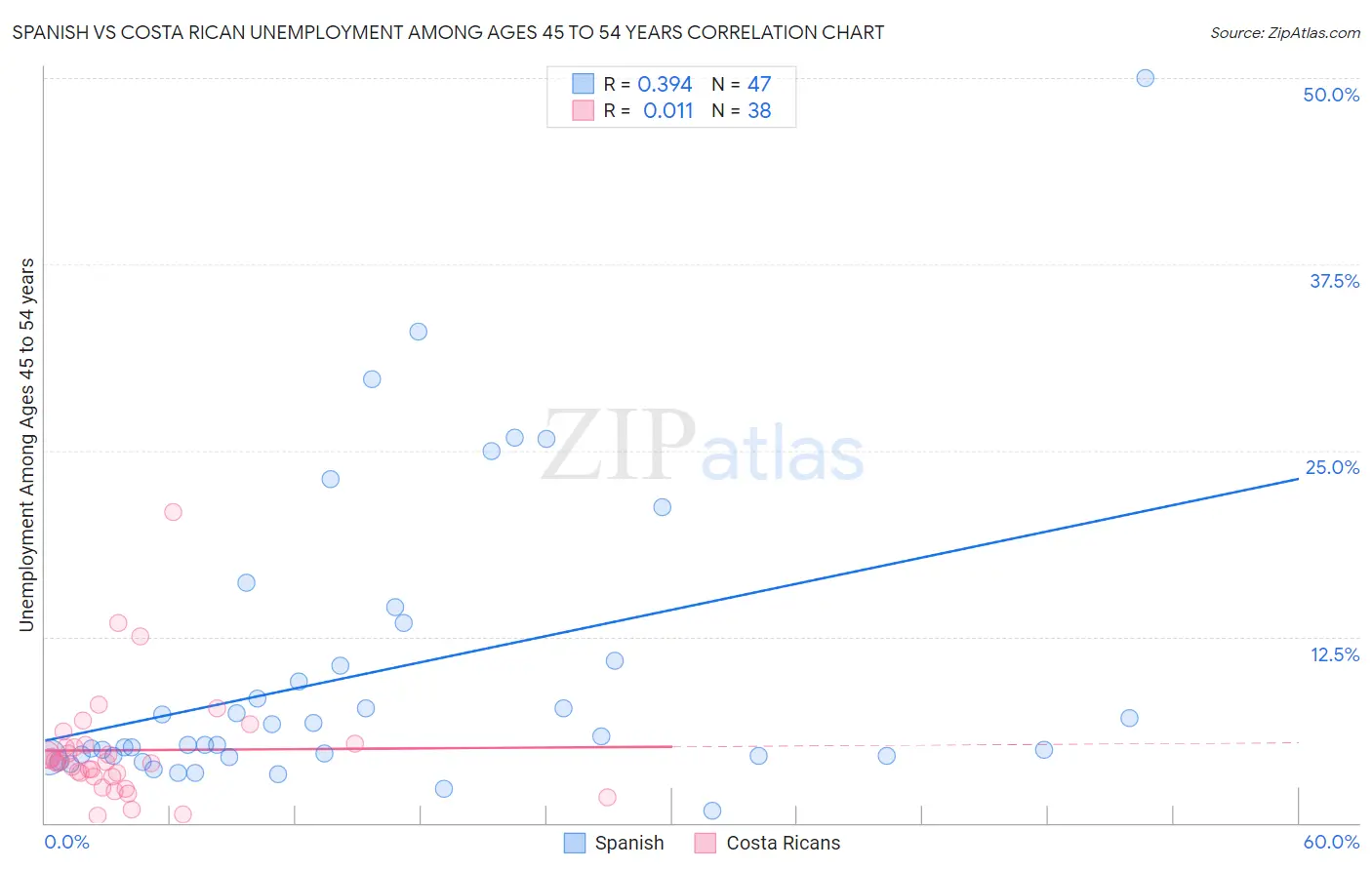 Spanish vs Costa Rican Unemployment Among Ages 45 to 54 years