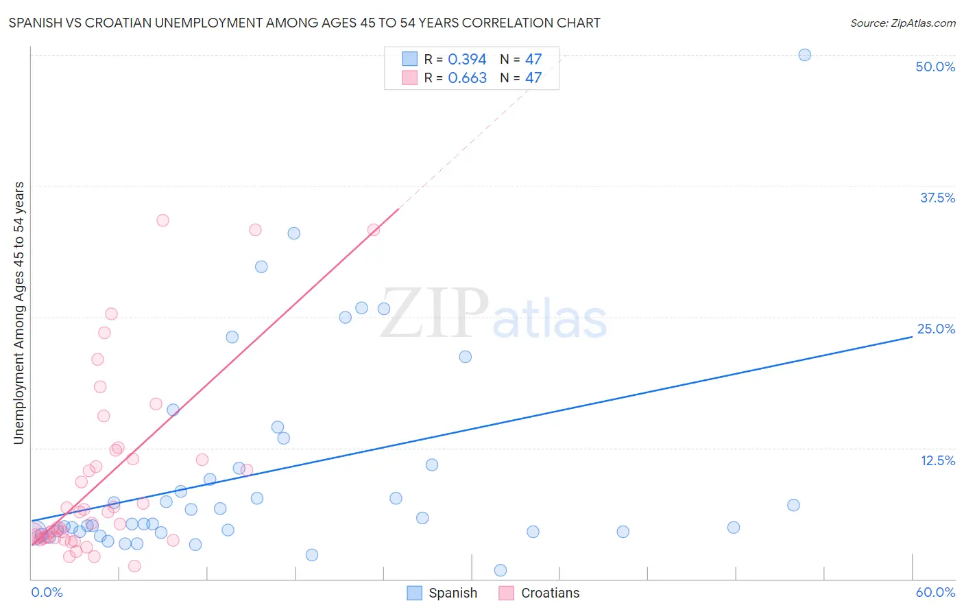 Spanish vs Croatian Unemployment Among Ages 45 to 54 years