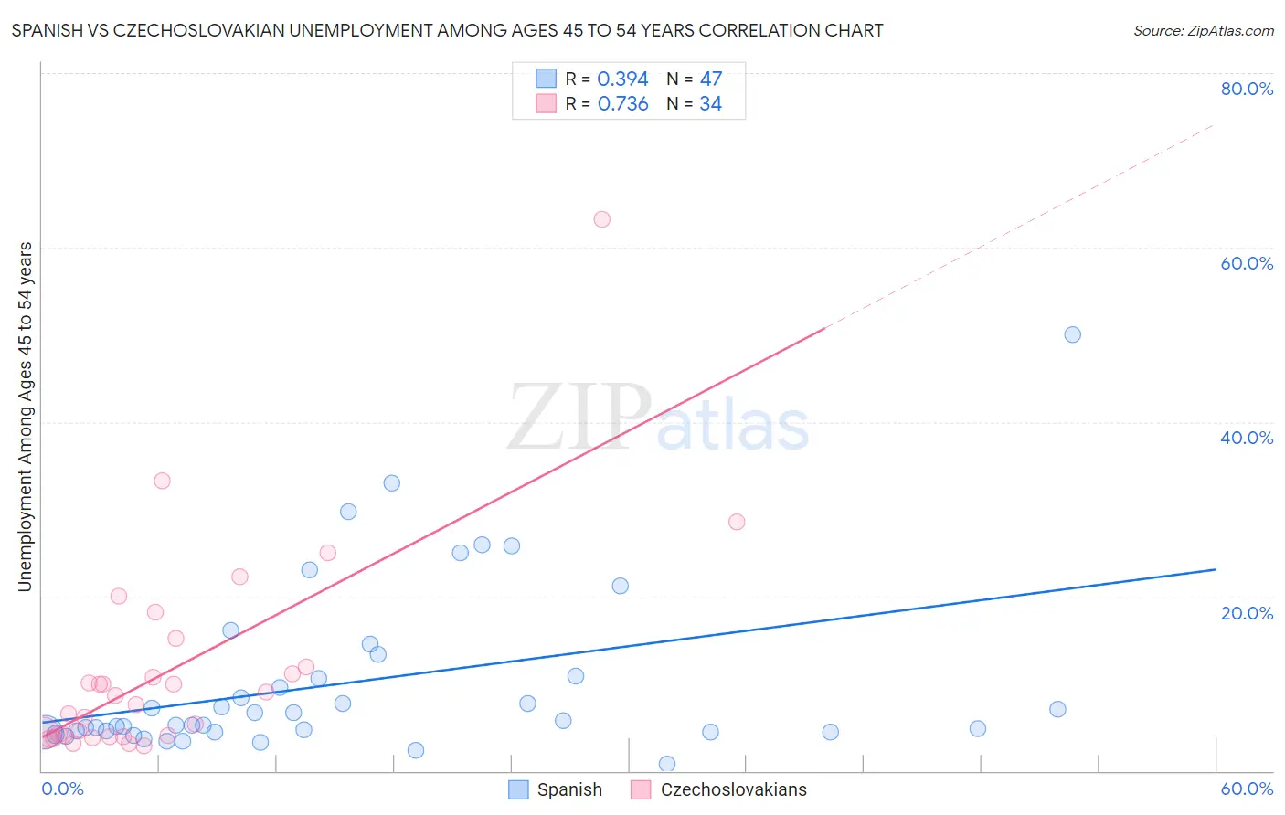 Spanish vs Czechoslovakian Unemployment Among Ages 45 to 54 years