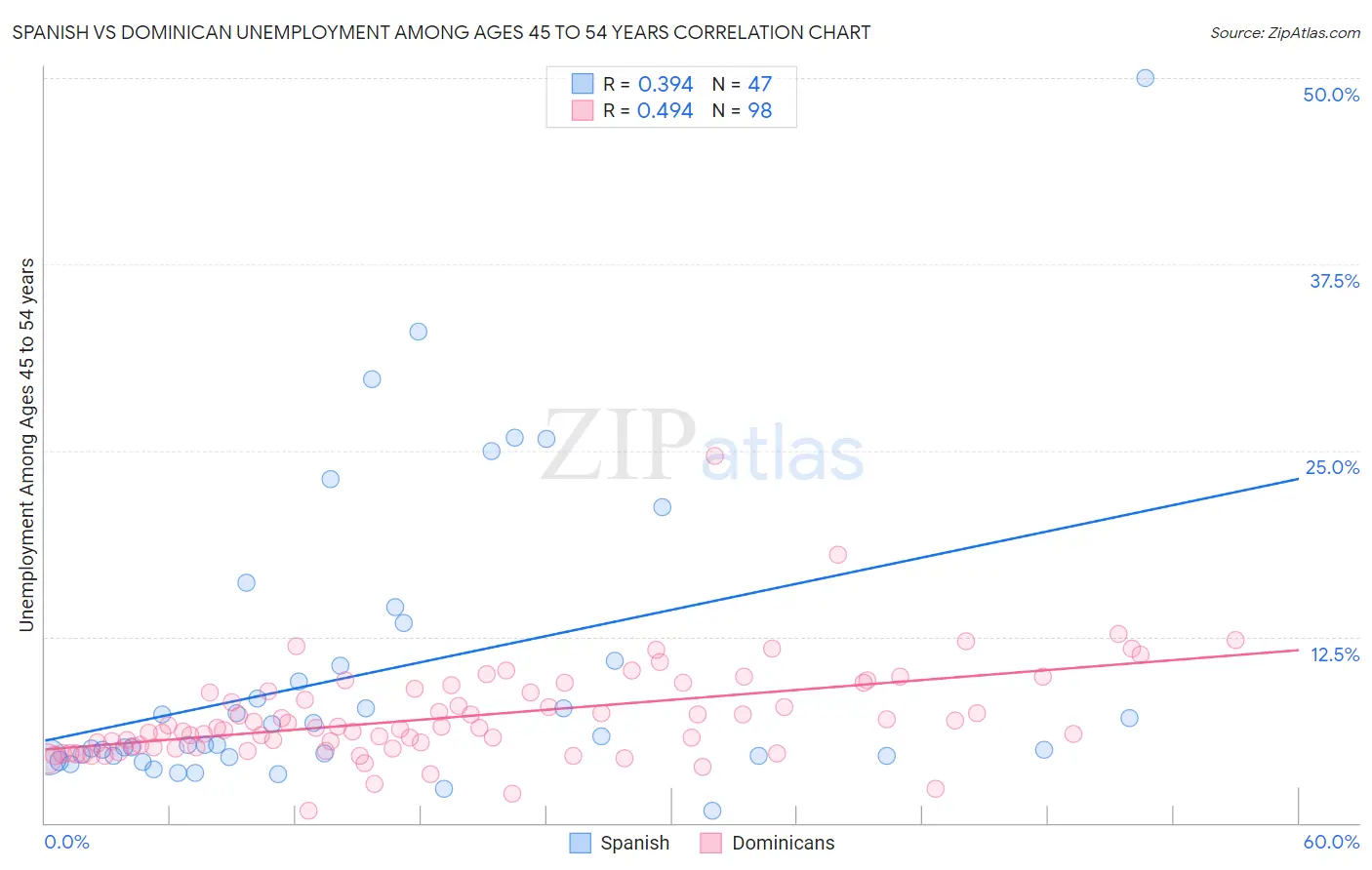 Spanish vs Dominican Unemployment Among Ages 45 to 54 years