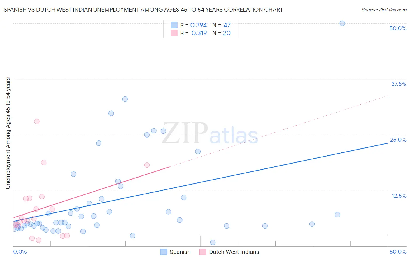 Spanish vs Dutch West Indian Unemployment Among Ages 45 to 54 years