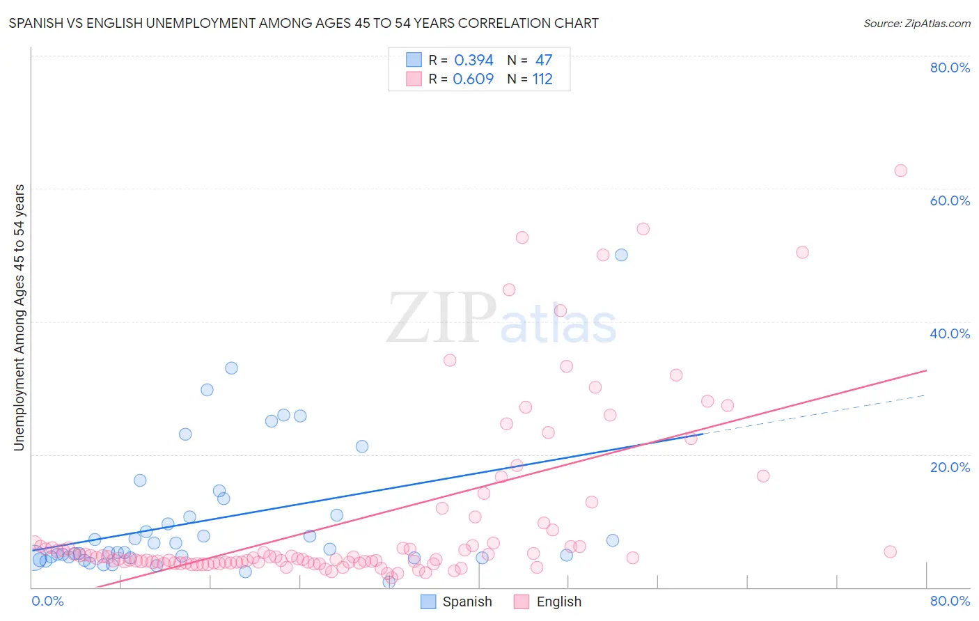 Spanish vs English Unemployment Among Ages 45 to 54 years