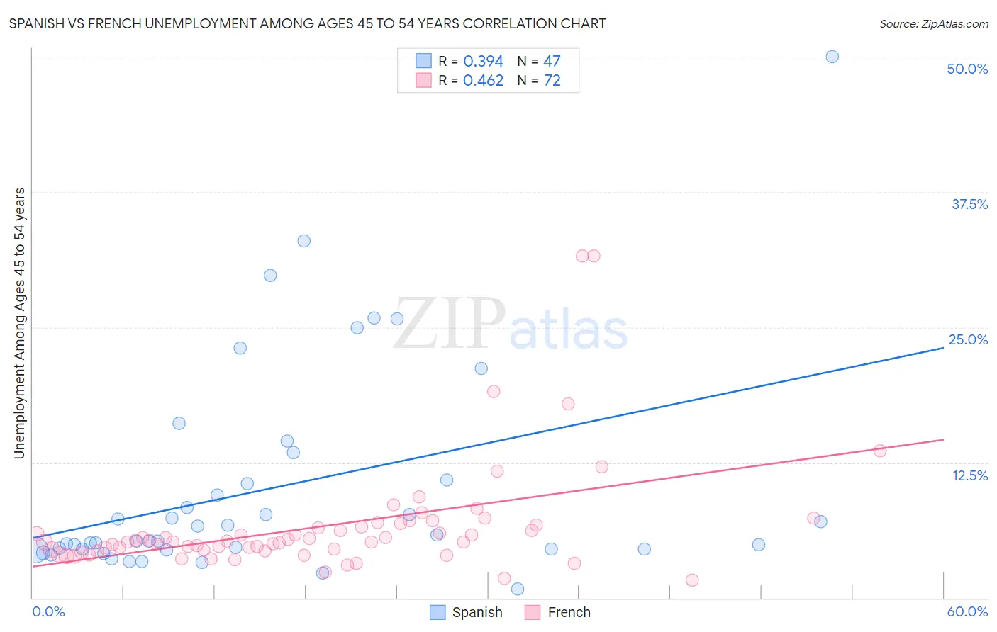 Spanish vs French Unemployment Among Ages 45 to 54 years