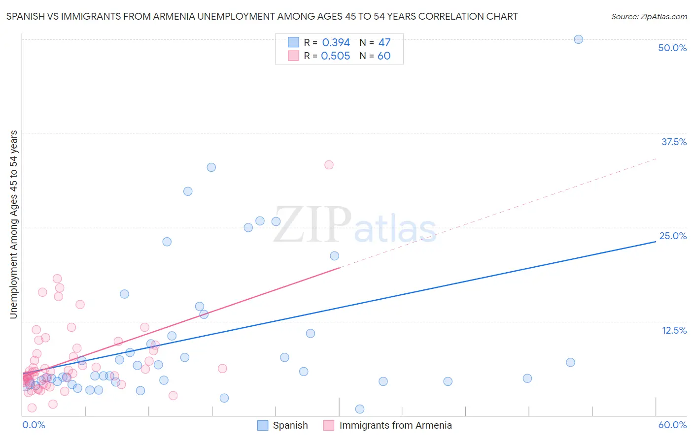 Spanish vs Immigrants from Armenia Unemployment Among Ages 45 to 54 years