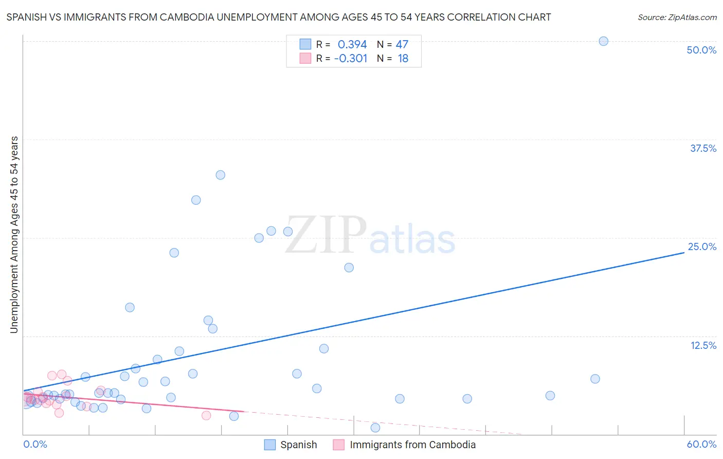 Spanish vs Immigrants from Cambodia Unemployment Among Ages 45 to 54 years