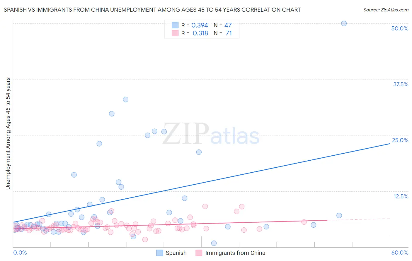 Spanish vs Immigrants from China Unemployment Among Ages 45 to 54 years