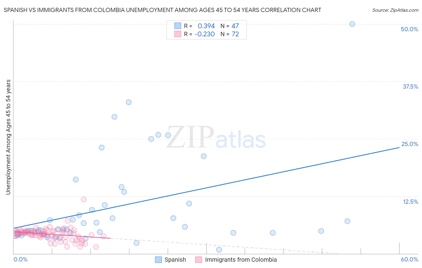 Spanish vs Immigrants from Colombia Unemployment Among Ages 45 to 54 years