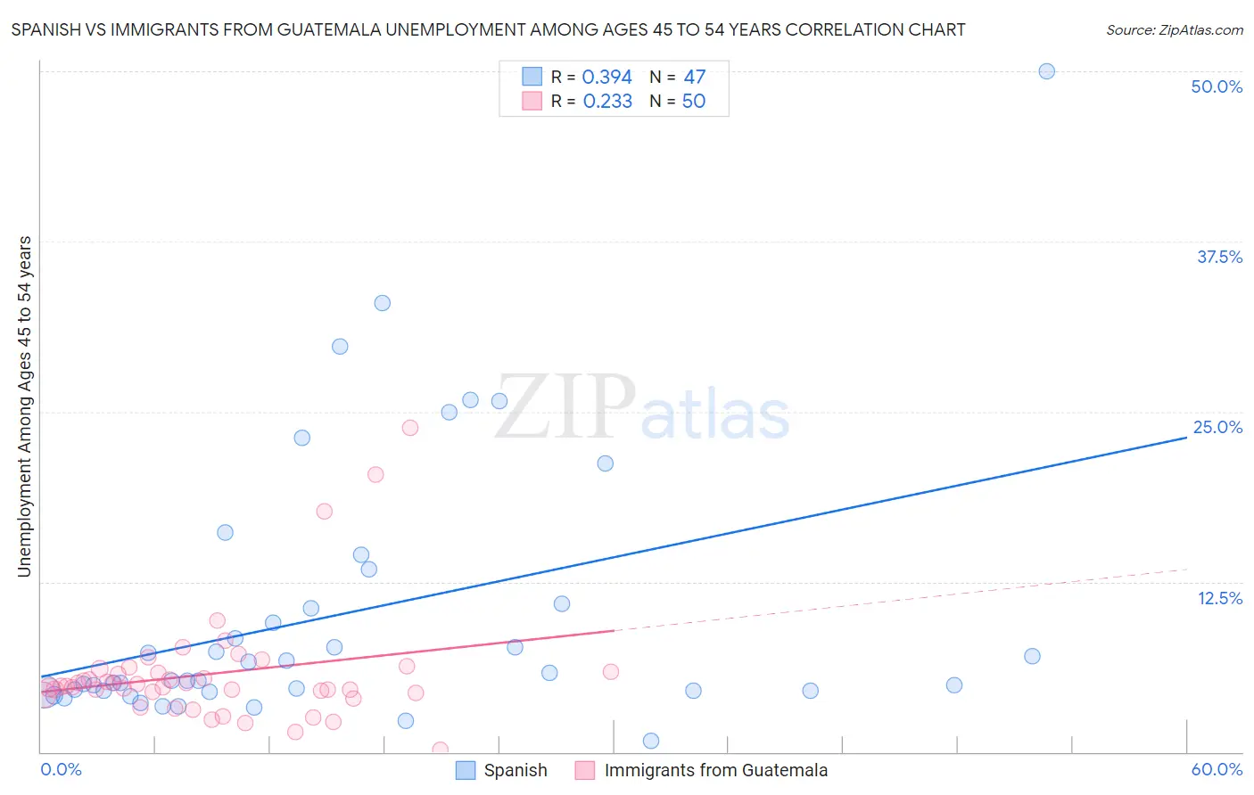 Spanish vs Immigrants from Guatemala Unemployment Among Ages 45 to 54 years