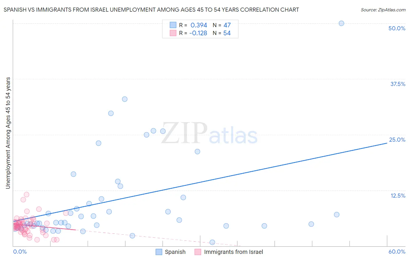 Spanish vs Immigrants from Israel Unemployment Among Ages 45 to 54 years