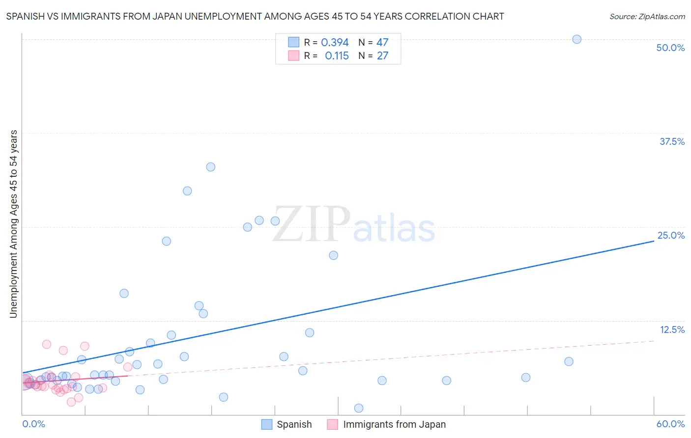 Spanish vs Immigrants from Japan Unemployment Among Ages 45 to 54 years