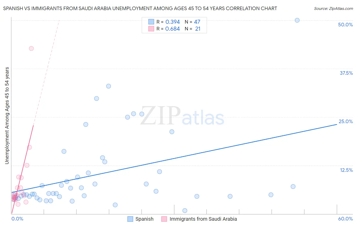 Spanish vs Immigrants from Saudi Arabia Unemployment Among Ages 45 to 54 years