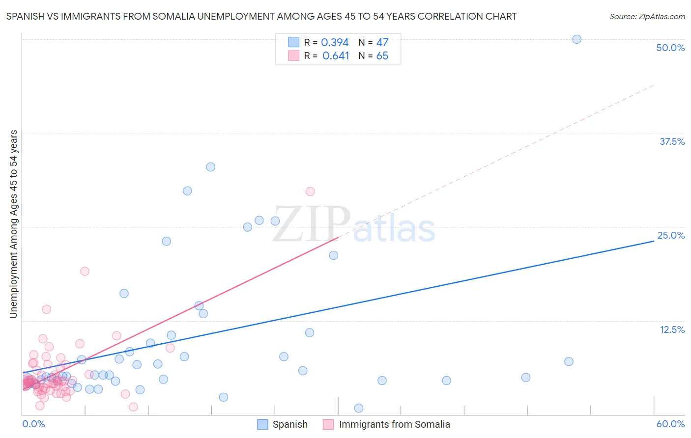 Spanish vs Immigrants from Somalia Unemployment Among Ages 45 to 54 years