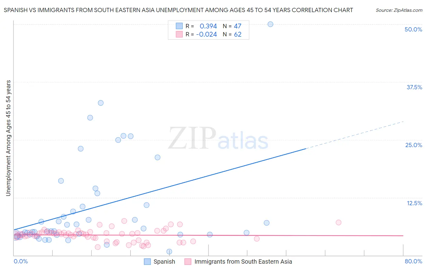 Spanish vs Immigrants from South Eastern Asia Unemployment Among Ages 45 to 54 years