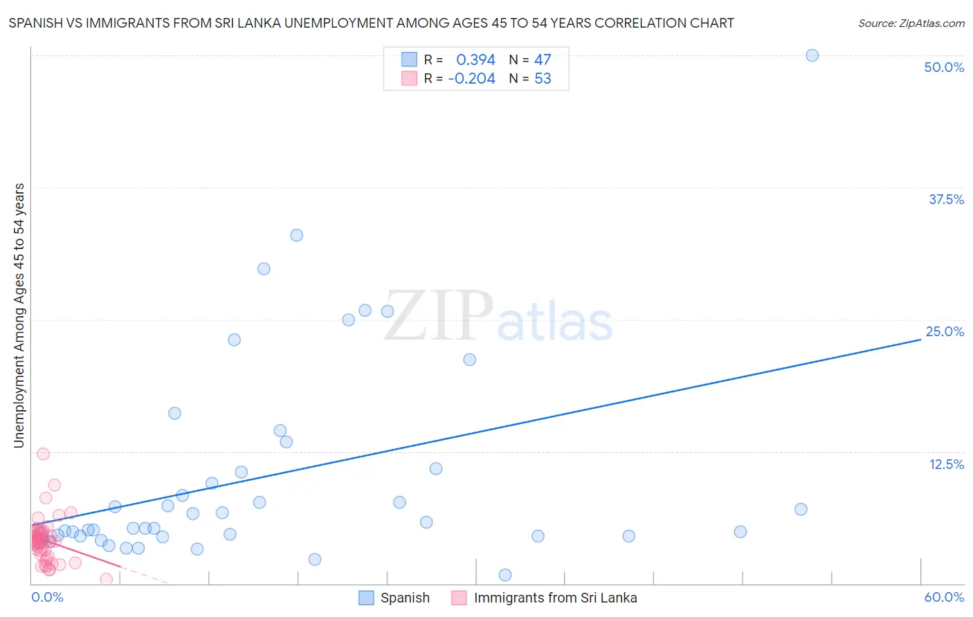 Spanish vs Immigrants from Sri Lanka Unemployment Among Ages 45 to 54 years