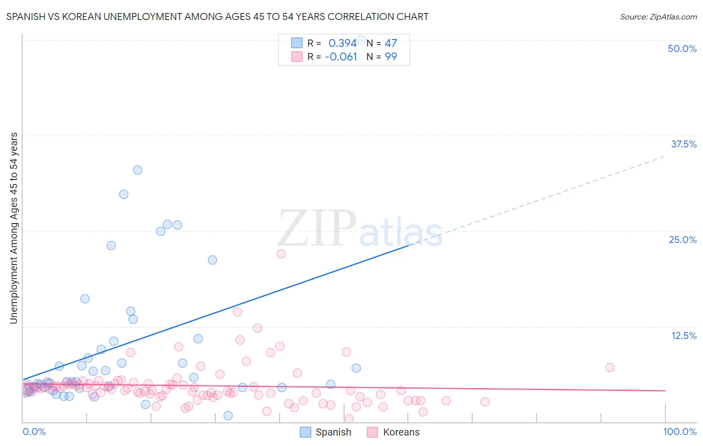 Spanish vs Korean Unemployment Among Ages 45 to 54 years