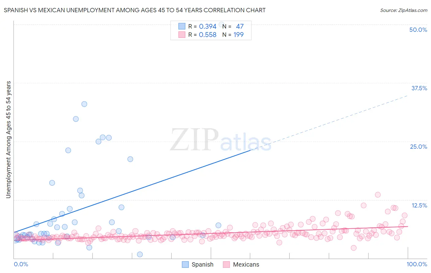 Spanish vs Mexican Unemployment Among Ages 45 to 54 years