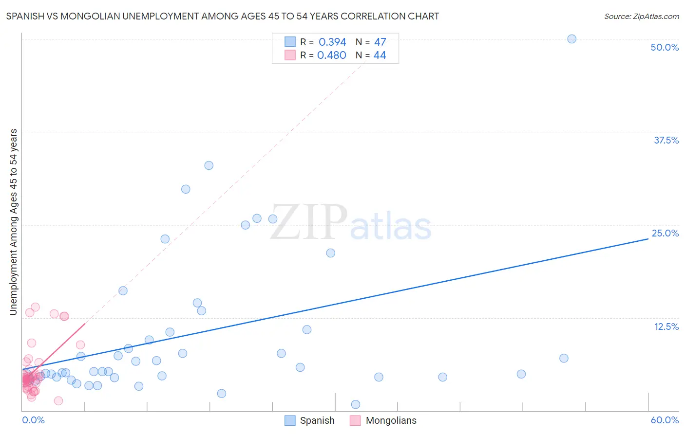 Spanish vs Mongolian Unemployment Among Ages 45 to 54 years