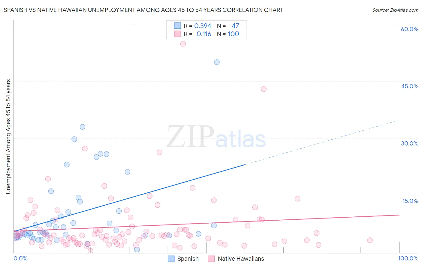 Spanish vs Native Hawaiian Unemployment Among Ages 45 to 54 years