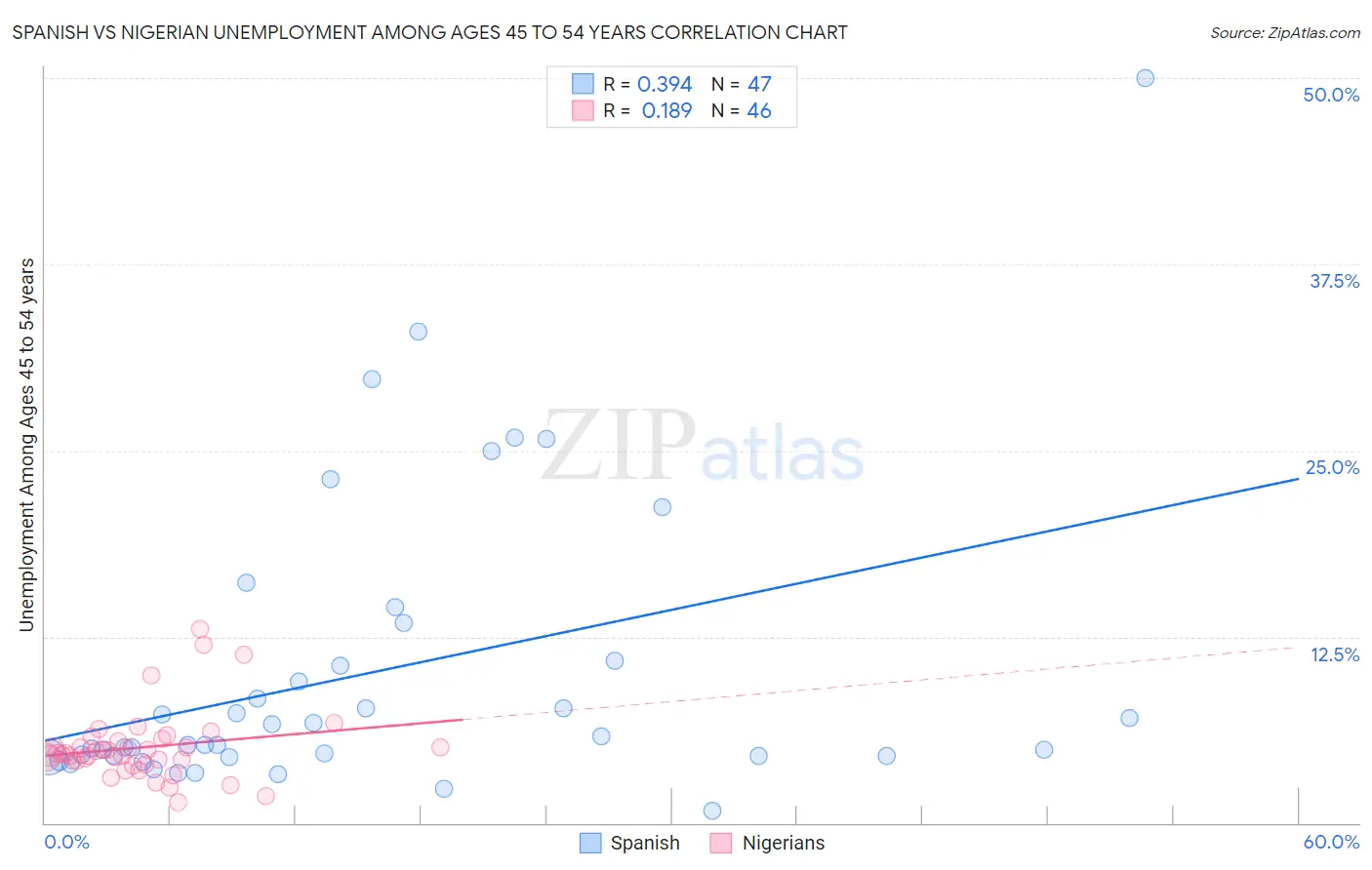 Spanish vs Nigerian Unemployment Among Ages 45 to 54 years