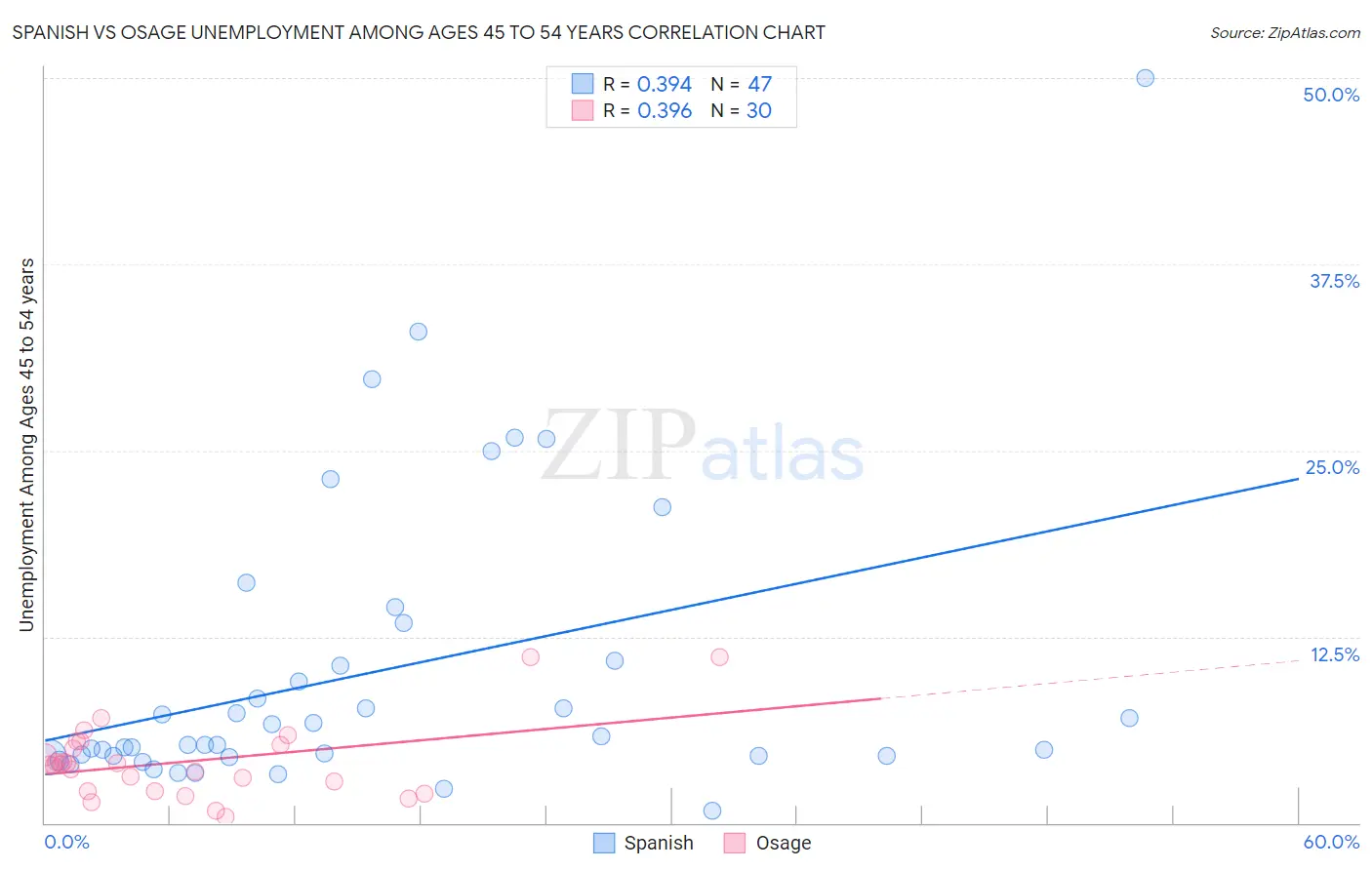 Spanish vs Osage Unemployment Among Ages 45 to 54 years