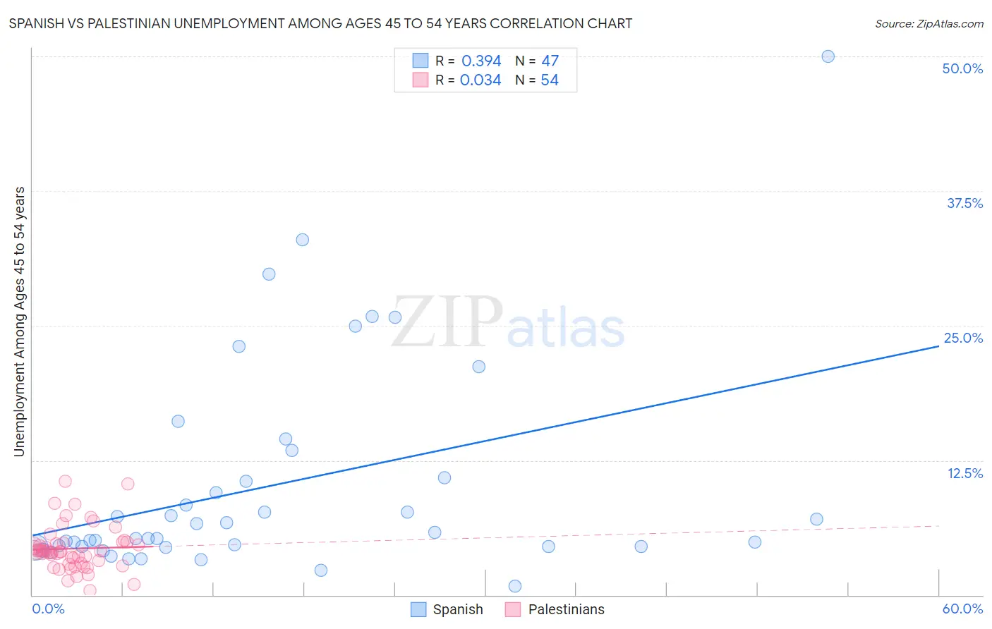 Spanish vs Palestinian Unemployment Among Ages 45 to 54 years