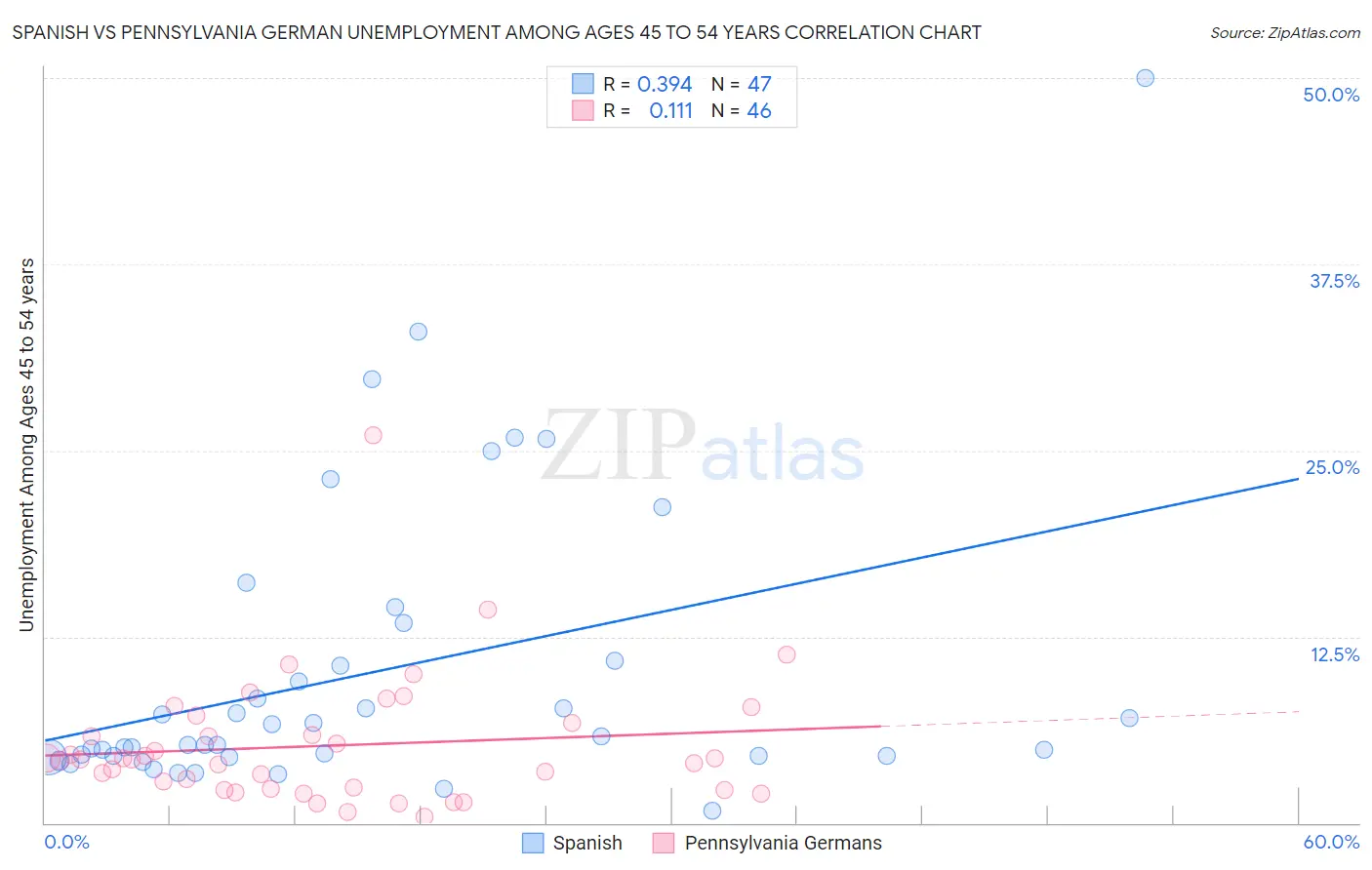 Spanish vs Pennsylvania German Unemployment Among Ages 45 to 54 years