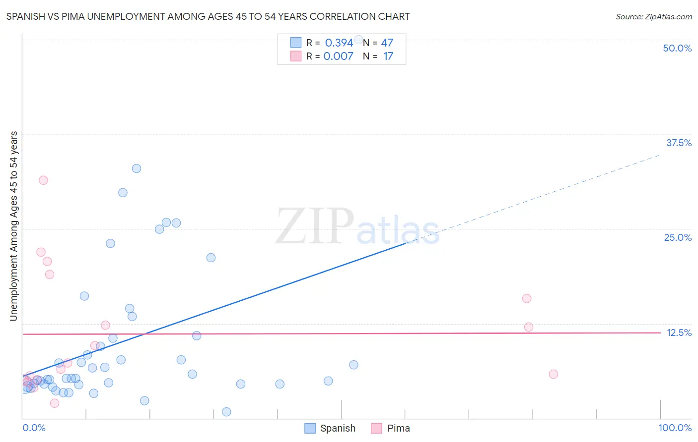 Spanish vs Pima Unemployment Among Ages 45 to 54 years