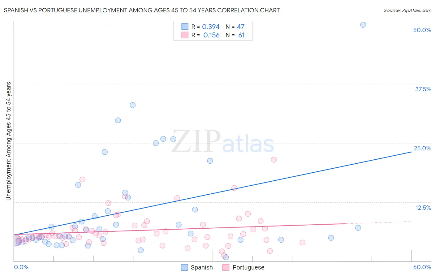 Spanish vs Portuguese Unemployment Among Ages 45 to 54 years